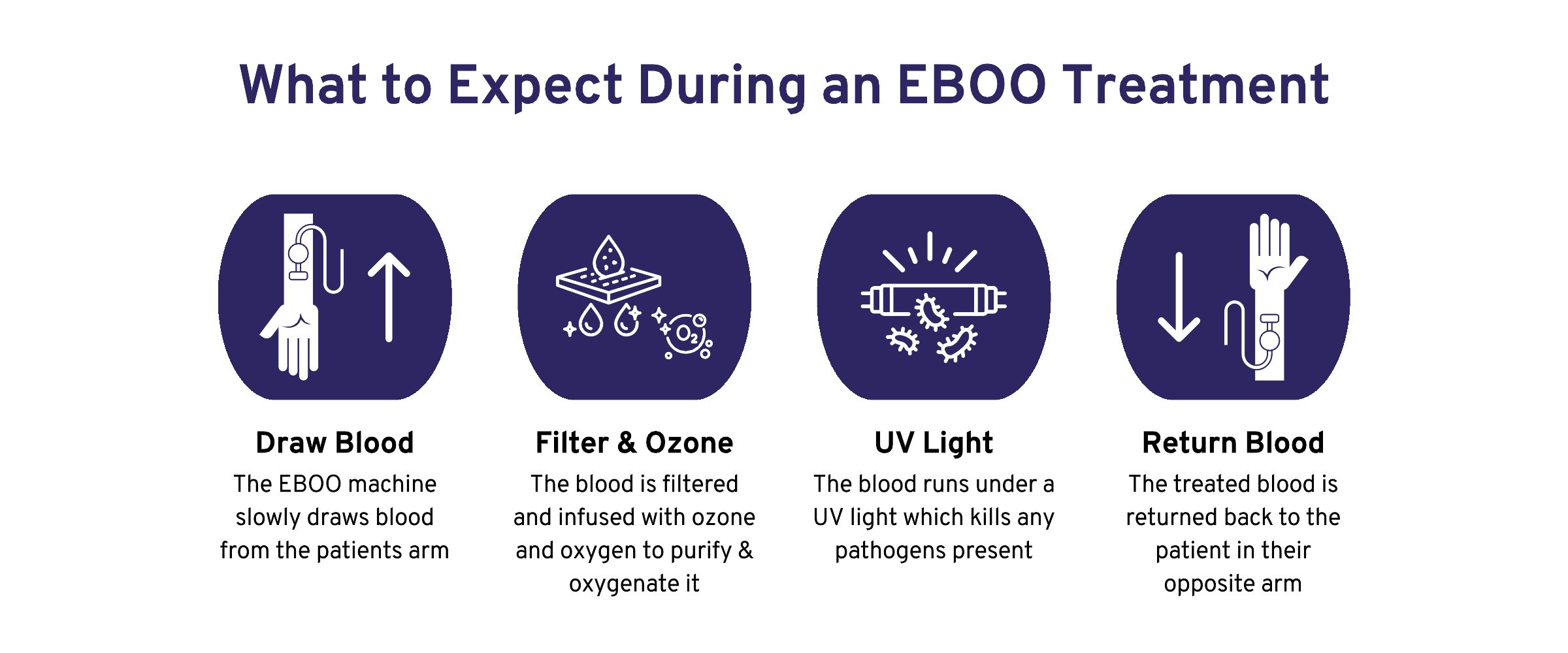 EBOO Treatment Oxygenation and Ozone 4